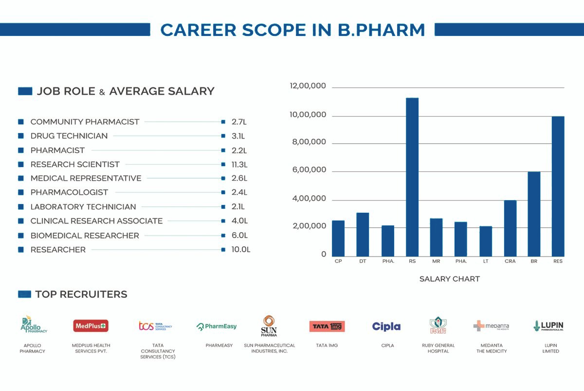 carrer-scope-in-b-pharm-course